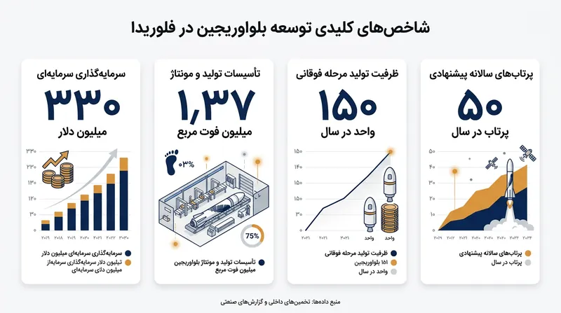 شاخص‌های کلیدی از برنامه توسعه زیرساختی جدید شرکت بلو اوریجین.