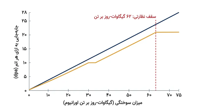 با افزایش میزان سوختگی، غلاف زیرکونیوم به طور تصاعدی آسیب جابه‌جایی شبکه بلوری را انباشته می‌کند.