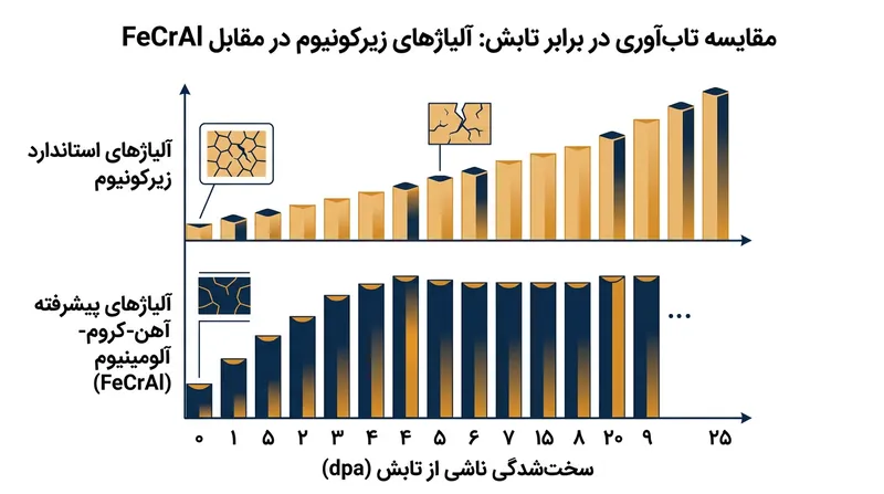 آلیاژهای پیشرفته بر پایه آهن در مقایسه با زیرکونیوم معمولی، تحمل به مراتب بالاتری در برابر آسیب‌های پرتوی دارند.
