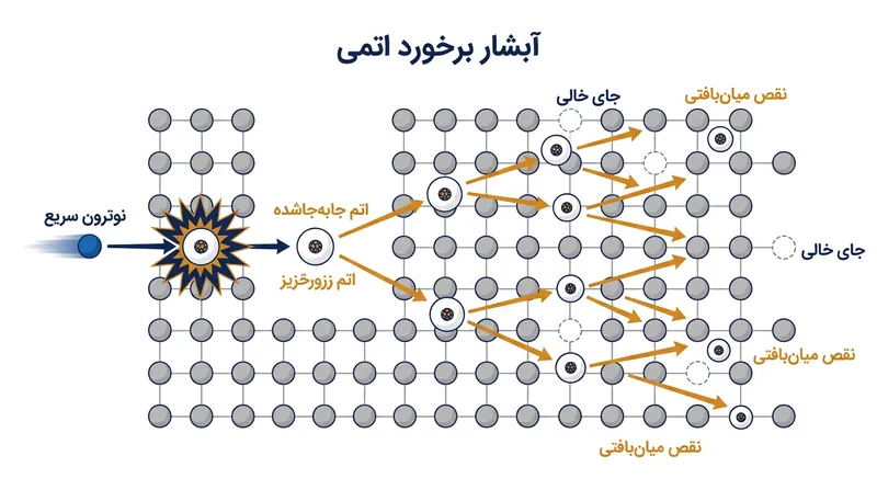 یک تک‌نوترون سریع می‌تواند ده‌ها اتم زیرکونیوم را جابه‌جا کرده و آبشاری از نقص‌های ساختاری بیافریند.