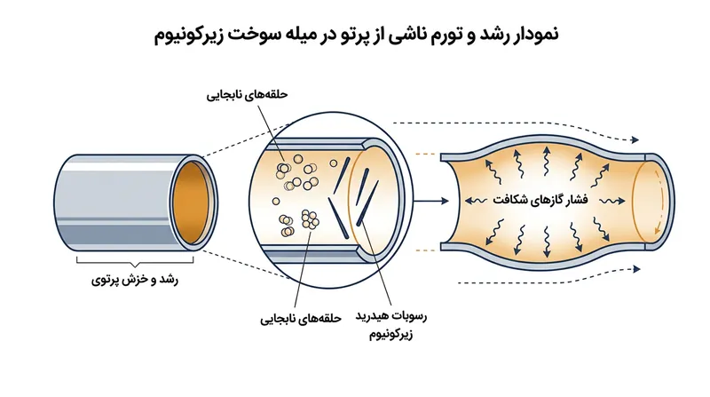 تجمع عیوب شبکه بلوری موجب بادکردن، افزایش طول و تردی شدید و خطرناک غلاف می‌شود.