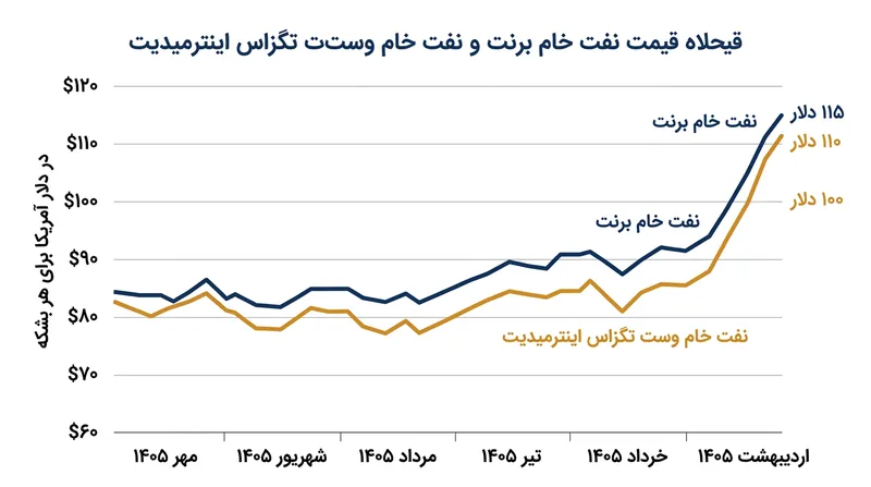 هر دو شاخص اصلی نفت خام در پی بحران عرضه، بازدهی هفتگی بالای ۱۰ درصد ثبت کردند.
