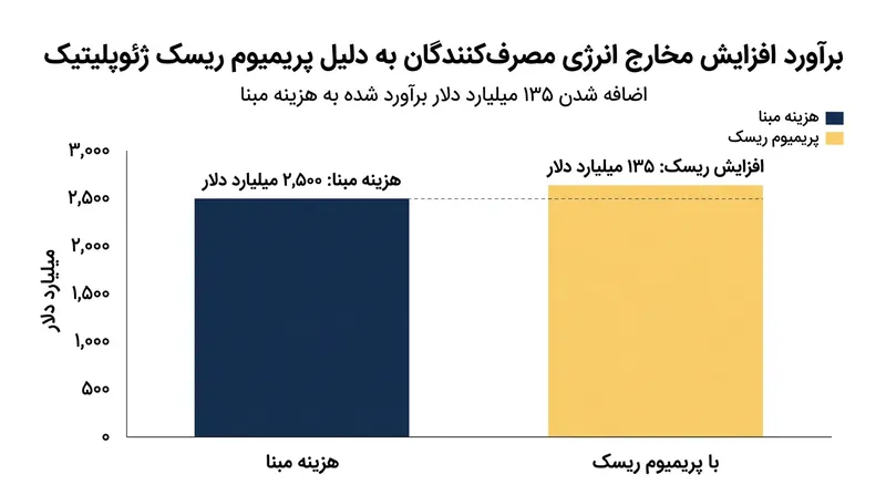 تداوم تنش‌های ژئوپلیتیکی بخش عمده‌ای از سرمایه‌ها را به سمت تأمین هزینه‌های پایه انرژی کشانده است.