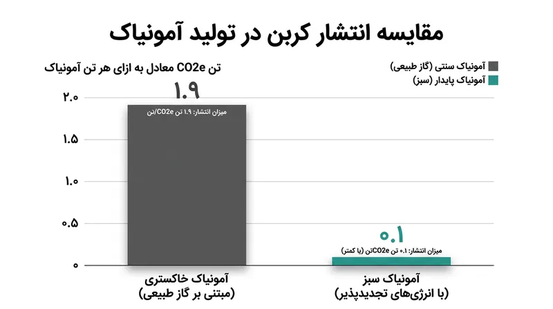 مقایسه میزان انتشار کربن در تولید سنتی آمونیاک در برابر روش‌های مبتنی بر انرژی‌های تجدیدپذیر