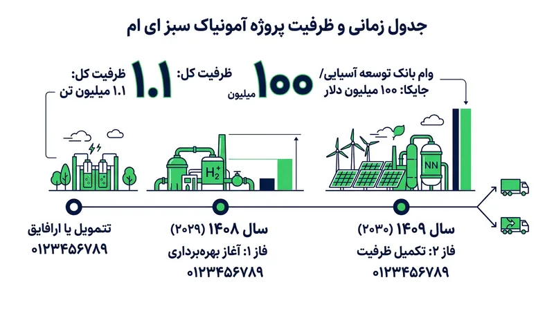 زمان‌بندی و ظرفیت تولید فازهای اول و دوم کارخانه آمونیاک سبز کاکینادا