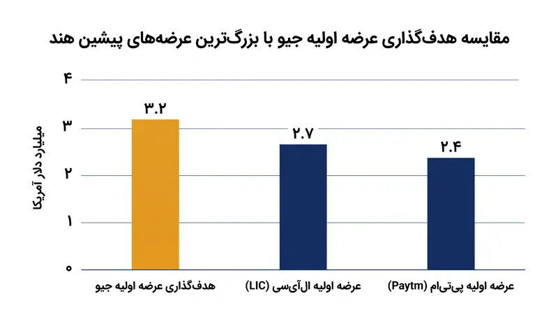 هدف ۳.۲ میلیارد دلاری جیو رکوردهای پیشین بازار سهام هند را که در دست شرکت‌های دولتی و حوزه فین‌تک بود می‌شکند.