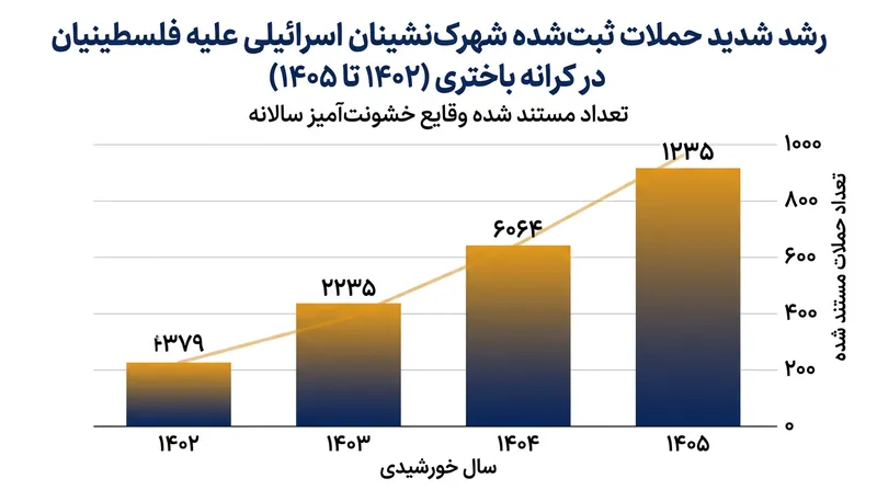 شمار حملات ثبت‌شده شهرک‌نشینان در اراضی اشغالی طی سه سال اخیر شتاب چشمگیری به خود گرفته است.