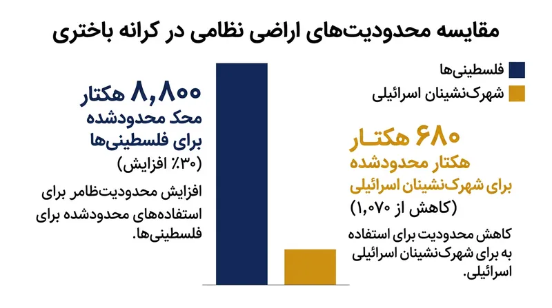 ارتش اسرائیل محدودیت ورود به اراضی کشاورزی را برای فلسطینی‌ها گسترش داده، اما همین محدودیت‌ها را برای شهرک‌نشینان کاسته است.
