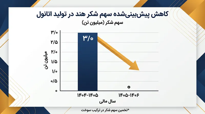 دستورالعمل جدید، سهم مشتقات شکر خوراکی را در زنجیره تامین سوخت سال پیش‌رو به صفر رسانده است.