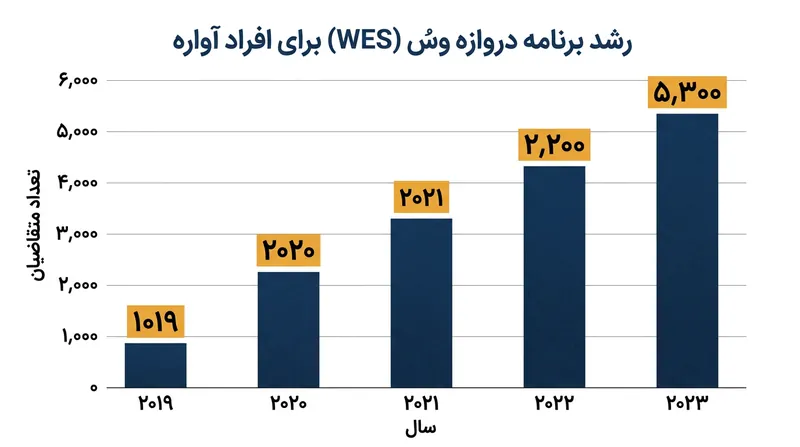 برنامه دروازه WES در سال ۲۰۲۳ به بیش از ۵۳۰۰ پناهنده و فرد فاقد مدارک رسمی کمک کرد.