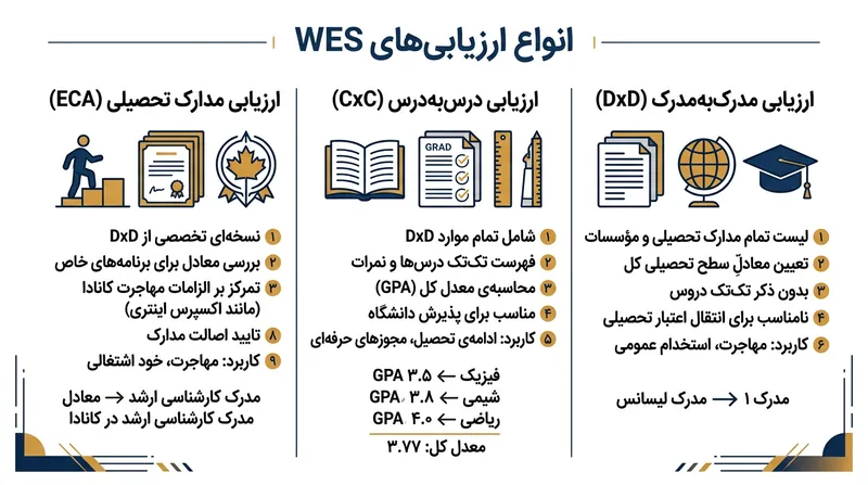 انواع گزارش‌های ارزیابی WES و کاربردهای متفاوت آن‌ها برای تحصیل، کار و مهاجرت.