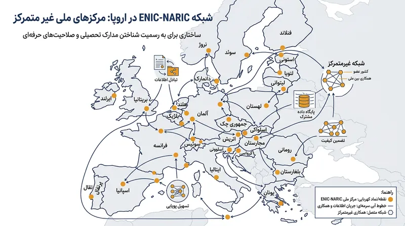 شبکه ENIC-NARIC در ۵۶ کشور جهان فعالیت می‌کند و هر کشور مرکز ملی ارزیابی مختص به خود را دارد.
