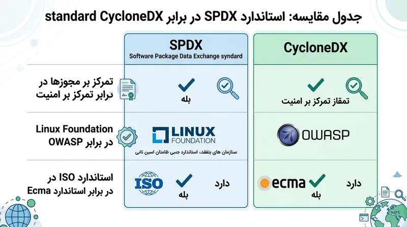 مقایسه قابلیت‌ها و تمرکز اصلی استانداردهای SPDX و CycloneDX.