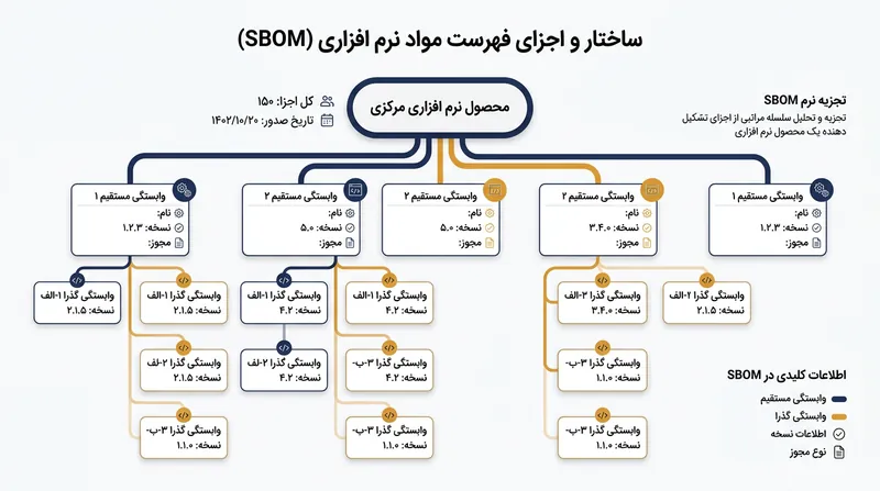 ساختار درختی یک SBOM و نحوه نمایش وابستگی‌های انتقالی.