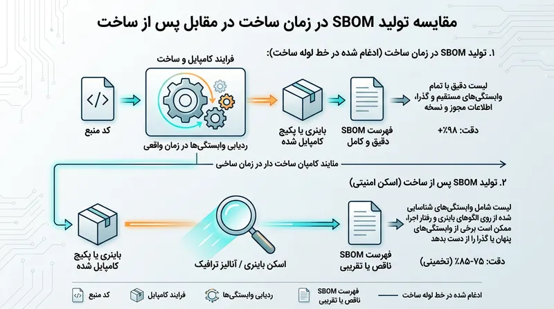 تولید SBOM در زمان ساخت (Build-time) دقت بسیار بالاتری نسبت به تحلیل‌های پسینی دارد.