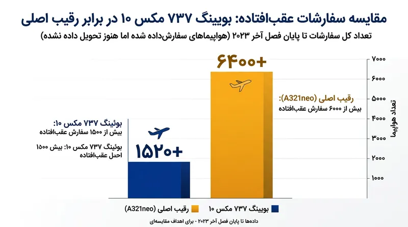 حجم بالای سفارشات ثبت‌شده برای بوئینگ ۷۳۷ مکس ۱۰، اهمیت تسریع در روند صدور گواهینامه این هواپیما را نشان می‌دهد.