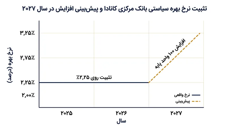 بازارها با جهش انتظارات تورمی، در حال قیمت‌گذاری افزایش ۱۰۰ واحد پایه‌ای نرخ بهره سیاستی در طول سال ۲۰۲۷ هستند.