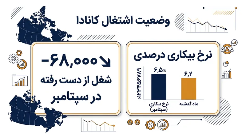 سیاست‌گذار پولی کانادا ناگزیر است میان گرانی نفت و ریزش ۶۸ هزار فرصت شغلی در ماه سپتامبر تعادل برقرار کند.