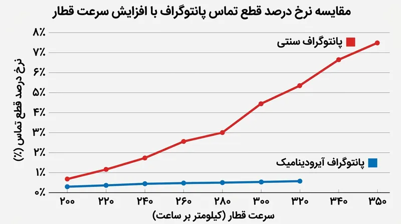 تیغه‌های آیرودینامیک نرخ قطع اتصال را حتی در سرعت ۳۲۰ کیلومتر بر ساعت زیر ۱ درصد نگه می‌دارند.