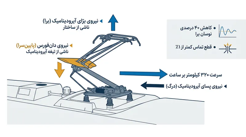 چگونگی خنثی‌سازی نیروی بالابرنده ساختاری توسط پروفیل آیرودینامیک در سرعت‌های بالا.