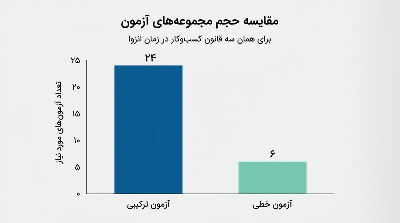 جداسازی قوانین کسب‌وکار، رشد موارد تست را از حالت ضرب نمایی به روند جمعی خطی تبدیل می‌کند.