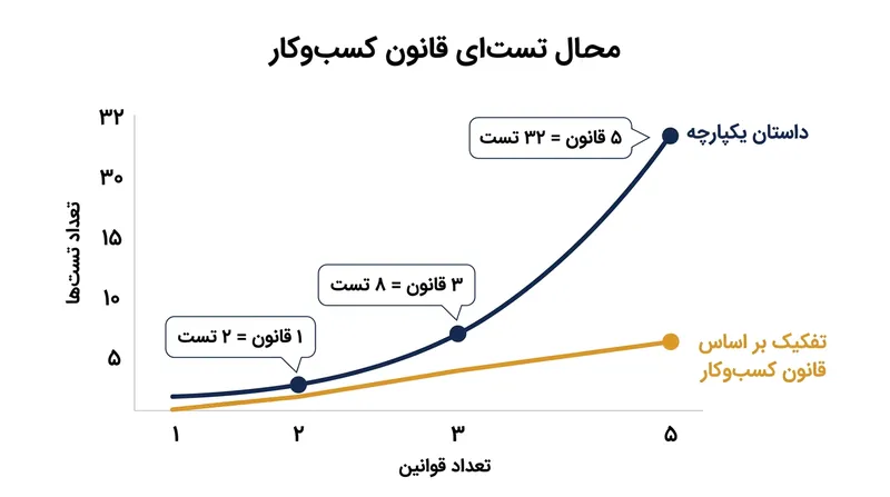گنجاندن چندین قانون کسب‌وکار در یک داستان، جهش ترکیبی سناریوهای آزمون را رقم می‌زند.