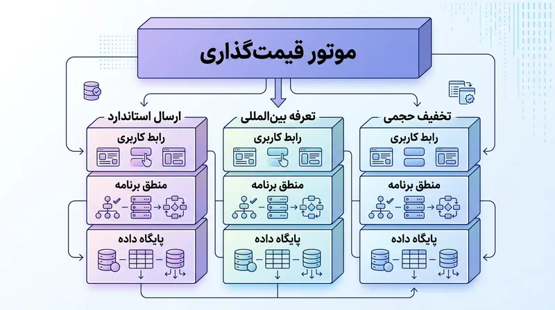 تکنیک برش عمودی تضمین می‌کند هر قانون مستقل‌شده، نرم‌افزاری کاملاً قابل‌استفاده تحویل می‌دهد.