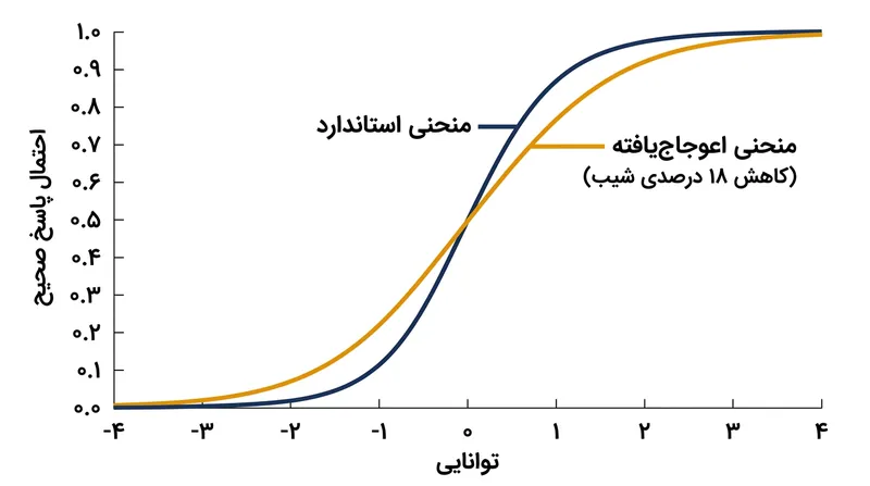 تغییر پویای دشواری، پارامتر تفکیک سوالات را به طور ساختاری تا ۱۸ درصد دچار افت شیب و فرسایش می‌کند.