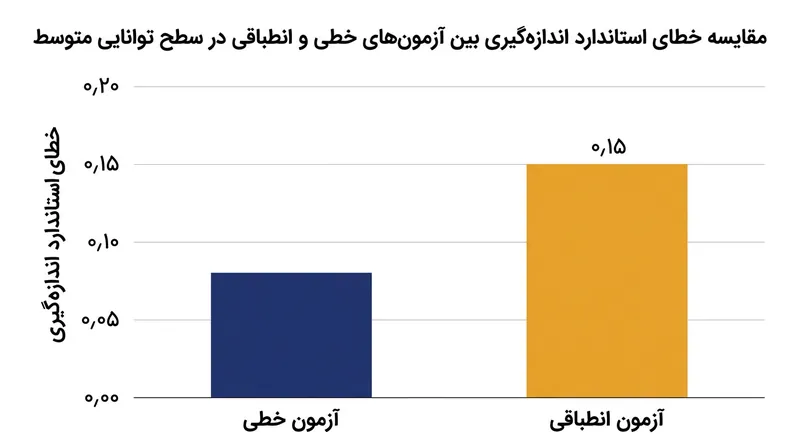 تورش در برآورد پارامترها خطای معیار سنجش را برای دانش‌آموزانی با توانایی متوسط افزایش می‌دهد.