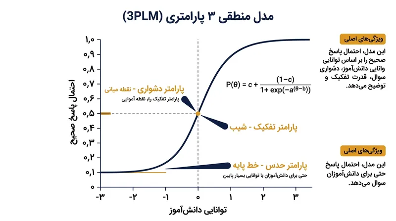 منحنی کلاسیک سوال‌پاسخ برای ترسیم مشخصات ریاضی هر سوال بر سه پارامتر اساسی تکیه دارد.