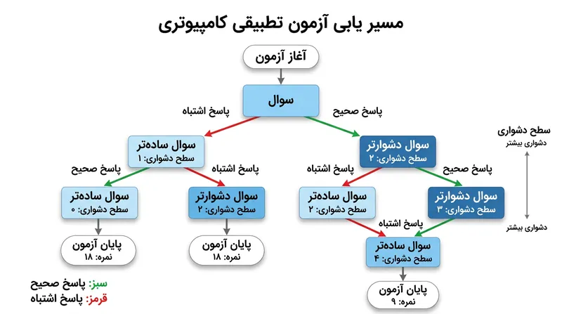 الگوریتم‌های انطباقی، گزینش سوال بعدی را به عملکرد لحظه‌ای و پیشین دانش‌آموز زنجیر می‌کنند.