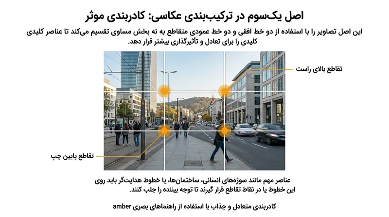 قانون یک‌سوم کادر را به ۹ قسمت مساوی تقسیم می‌کند.