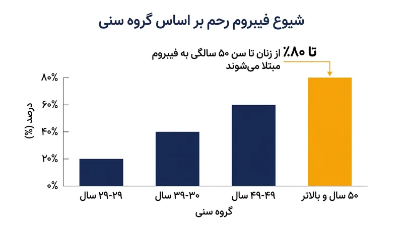 شیوع بالای فیبروم‌های رحمی در میان زنان تا سن ۵۰ سالگی