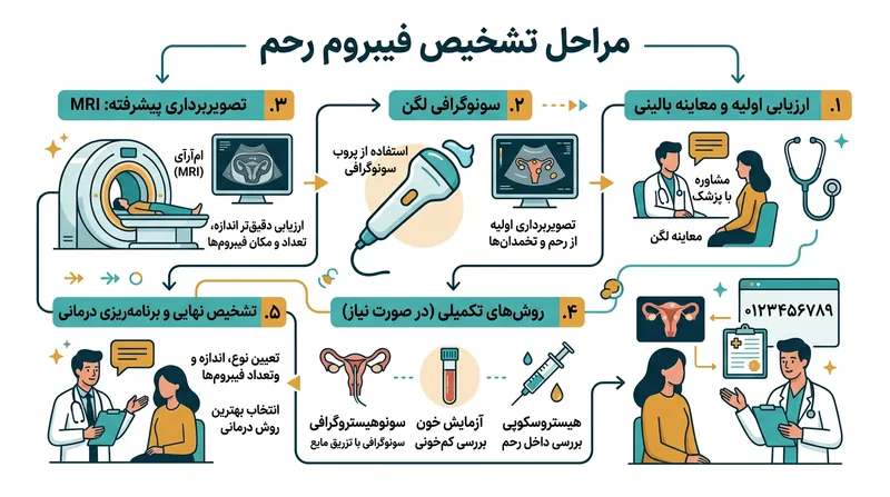 روش‌های اصلی تصویربرداری برای تشخیص دقیق فیبروم
