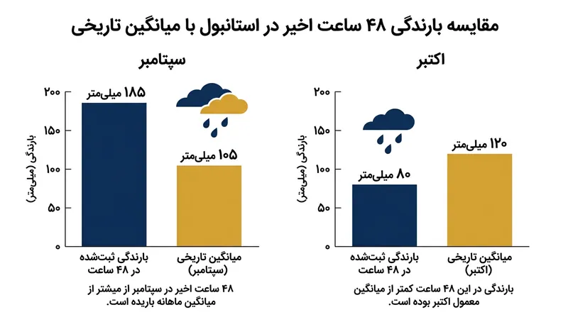 میزان بارش سیل‌آسای ۴۸ ساعته اخیر از مجموع میانگین تاریخی بارش استانبول در کل ماه‌های سپتامبر و اکتبر فراتر رفت.