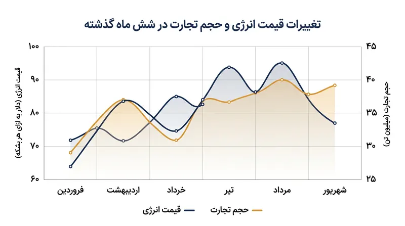 نوسانات قیمت انرژی و تاثیر آن بر چشم‌انداز اقتصادی کشورهای واردکننده.