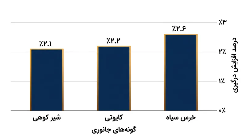 کاهش بارندگی ارتباط مستقیمی با افزایش تقابل گوشتخواران و انسان‌ها دارد.