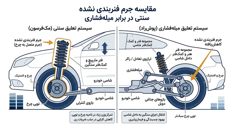مقایسه توزیع وزن و جرم فنربندی‌نشده در سیستم‌های تعلیق سنتی و داخلی.