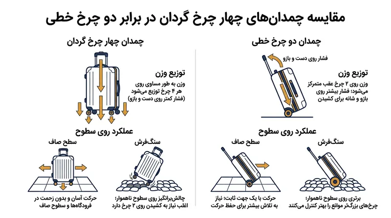تفاوت توزیع وزن و عملکرد چرخ‌های اسپینر در برابر چرخ‌های خطی