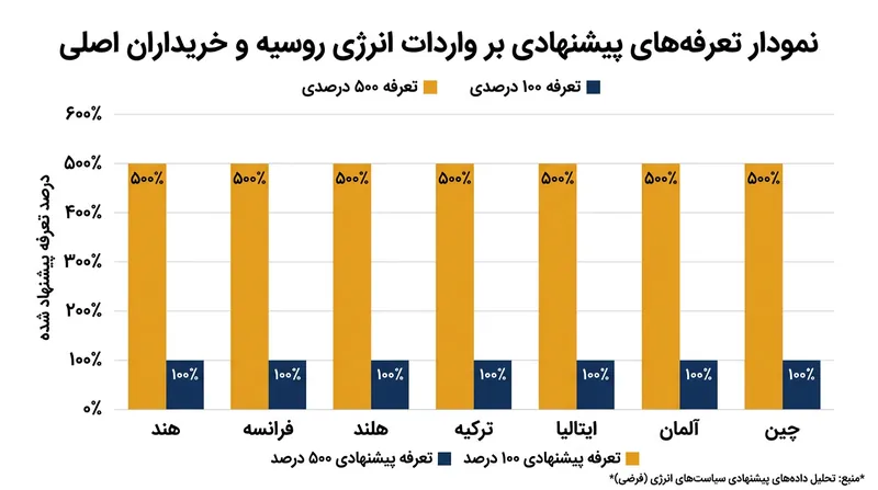 تعرفه‌های سنگینی که اجرای آن‌ها توسط فرمان اجرایی متوقف شد.