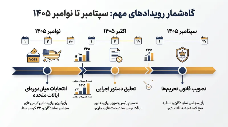 گاه‌شمار تصویب تا تعلیق قانون تحریم‌های لیندسی گراهام.