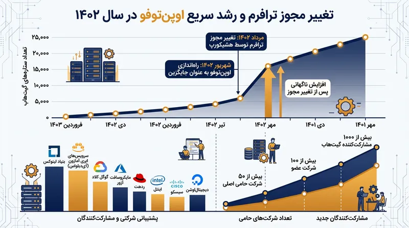 انشعاب پروژه‌ها قدرتمندترین ابزار جامعه متن‌باز برای مقابله با تغییرات یک‌جانبه مجوزهاست.