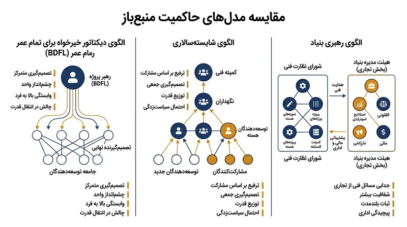 مقایسه سه مدل اصلی حکمرانی: دیکتاتور خیرخواه، شایسته‌سالاری و بنیادمحور.