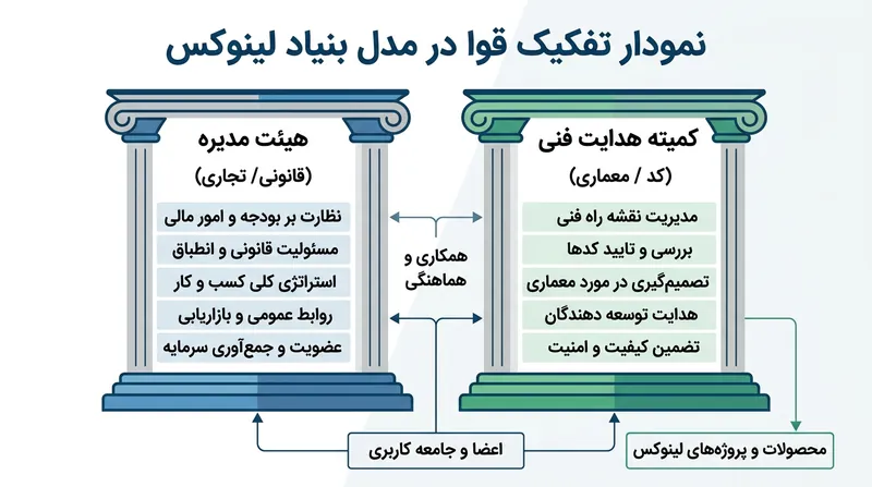 در مدل بنیادمحور، تصمیمات تجاری و حقوقی به طور کامل از تصمیمات فنی تفکیک می‌شوند.
