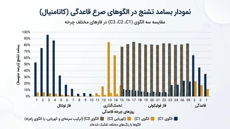 سه الگوی صرع کاتامنیال ناشی از نوسانات و عدم تعادل‌های هورمونی در مقاطع گوناگون چرخه قاعدگی هستند.