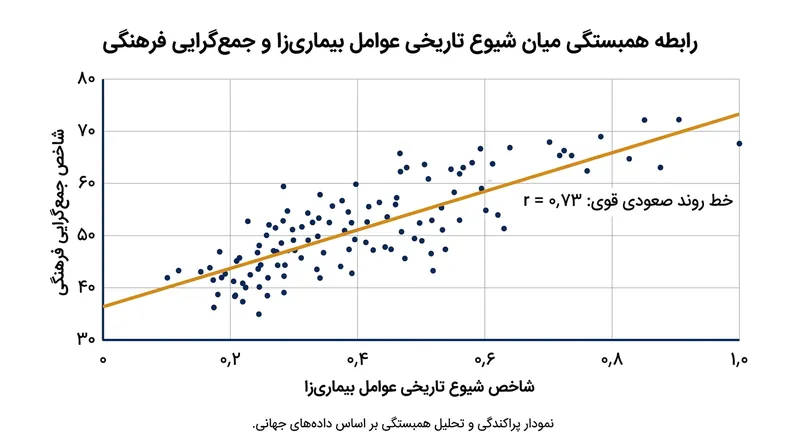میزان شیوع پاتوژن‌ها در طول تاریخ، پیش‌بینی‌کننده‌ای قوی برای گرایش یک جامعه به سمت ارزش‌های جمع‌گرایانه است.