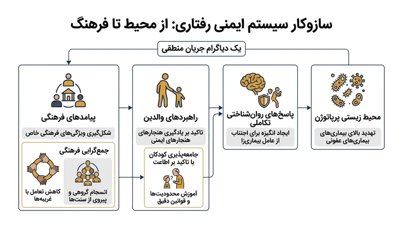 فشار فرگشتی بیماری‌ها خود را در دوران پرورش کودک نشان می‌دهد و اطاعت‌پذیری را به واکنشی نهادینه بدل می‌سازد.