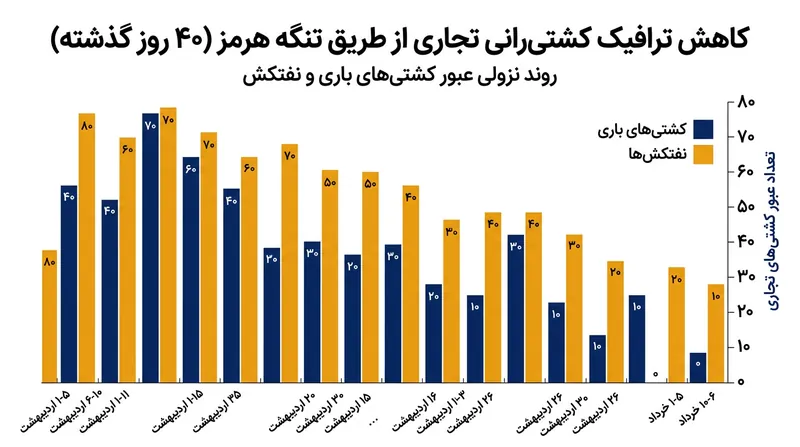 کاهش چشمگیر تردد کشتی‌های تجاری از تنگه هرمز طی هفته‌های اخیر