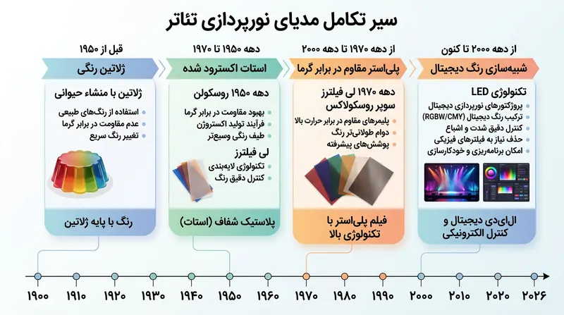 جنس فیزیکی فیلترهای نور دستخوش دگرگونی شد، اما معیارهای اپتیکی آن همچنان در دهه ۱۹۵۰ متوقف مانده است.