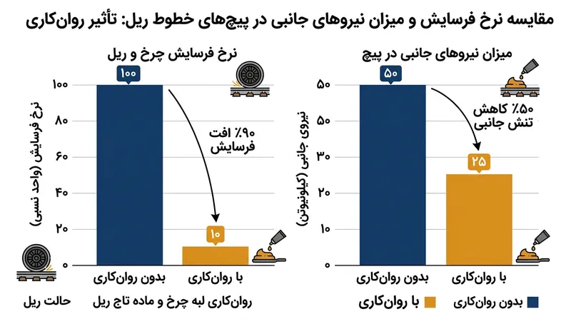 مدیریت هدفمند اصطکاک، نیروهای مخرب وارد بر پیچ‌های خطوط ریلی را به‌شدت کاهش می‌دهد.
